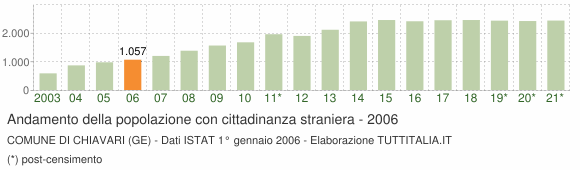 Grafico andamento popolazione stranieri Comune di Chiavari (GE)