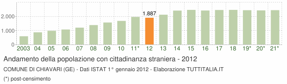 Grafico andamento popolazione stranieri Comune di Chiavari (GE)