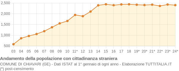 Andamento popolazione stranieri Comune di Chiavari (GE)