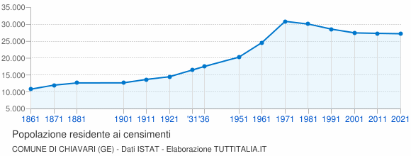 Grafico andamento storico popolazione Comune di Chiavari (GE)