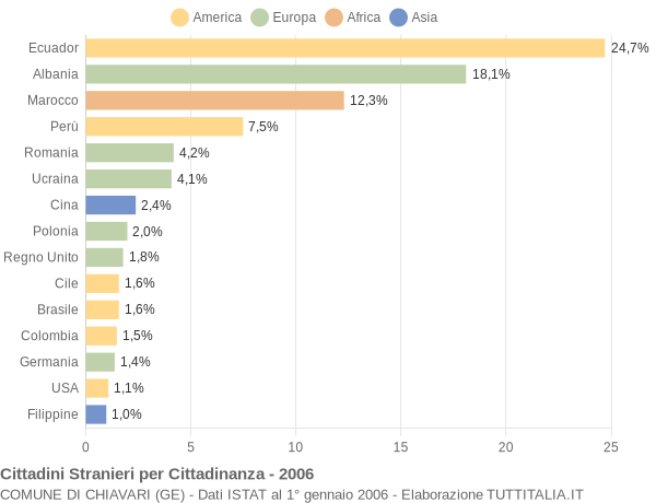 Grafico cittadinanza stranieri - Chiavari 2006