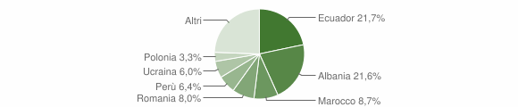 Grafico cittadinanza stranieri - Chiavari 2008