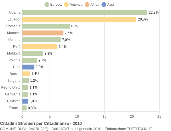 Grafico cittadinanza stranieri - Chiavari 2010