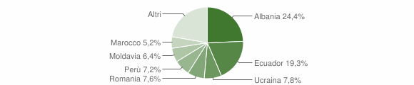 Grafico cittadinanza stranieri - Chiavari 2012