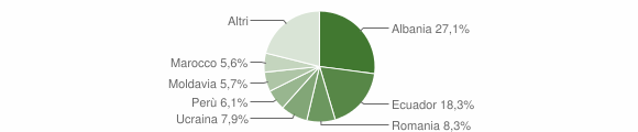 Grafico cittadinanza stranieri - Chiavari 2014