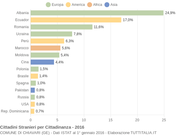 Grafico cittadinanza stranieri - Chiavari 2016