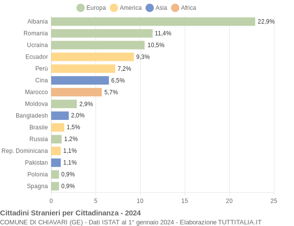 Grafico cittadinanza stranieri - Chiavari 2024