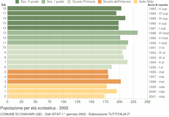 Grafico Popolazione in età scolastica - Chiavari 2002