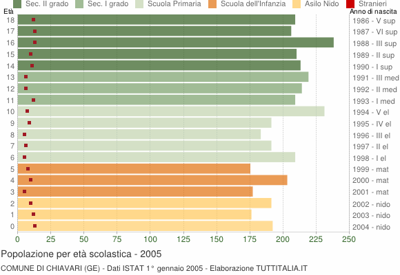 Grafico Popolazione in età scolastica - Chiavari 2005