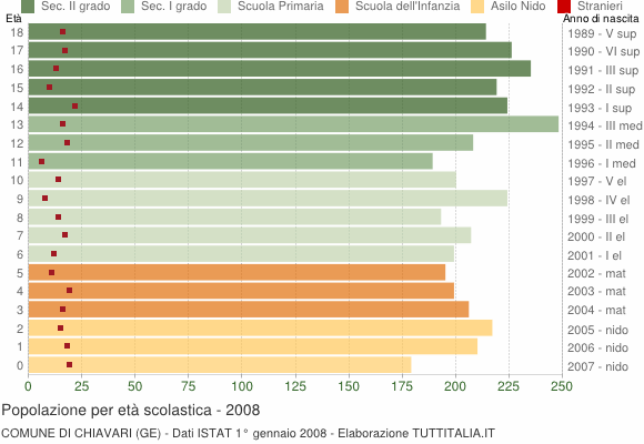 Grafico Popolazione in età scolastica - Chiavari 2008