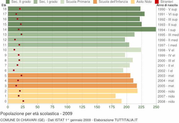 Grafico Popolazione in età scolastica - Chiavari 2009