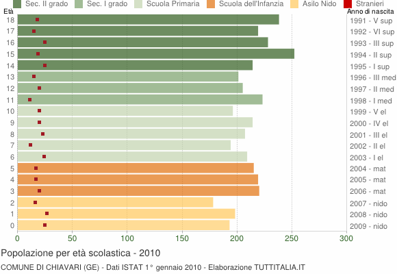 Grafico Popolazione in età scolastica - Chiavari 2010