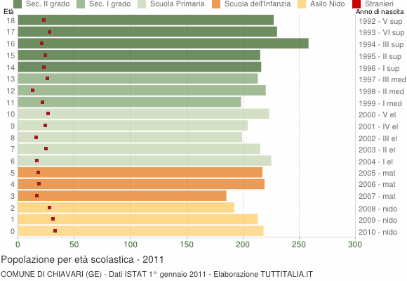Grafico Popolazione in età scolastica - Chiavari 2011