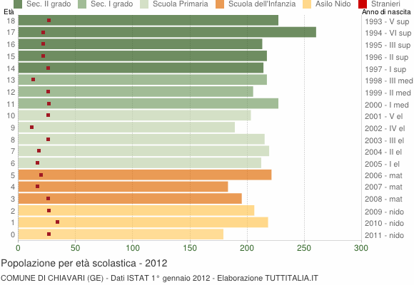 Grafico Popolazione in età scolastica - Chiavari 2012