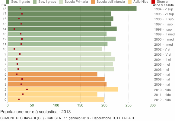 Grafico Popolazione in età scolastica - Chiavari 2013