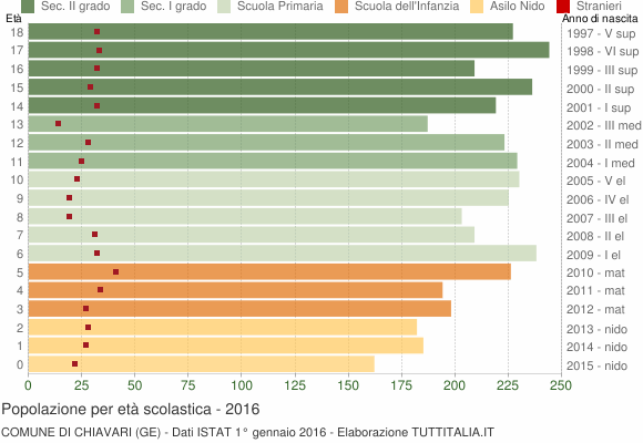 Grafico Popolazione in età scolastica - Chiavari 2016