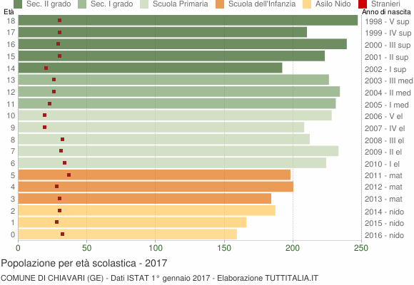 Grafico Popolazione in età scolastica - Chiavari 2017