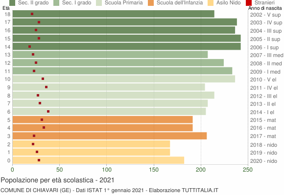 Grafico Popolazione in età scolastica - Chiavari 2021