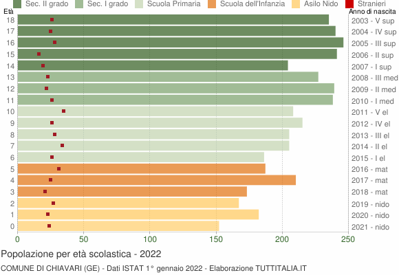 Grafico Popolazione in età scolastica - Chiavari 2022