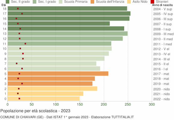 Grafico Popolazione in età scolastica - Chiavari 2023