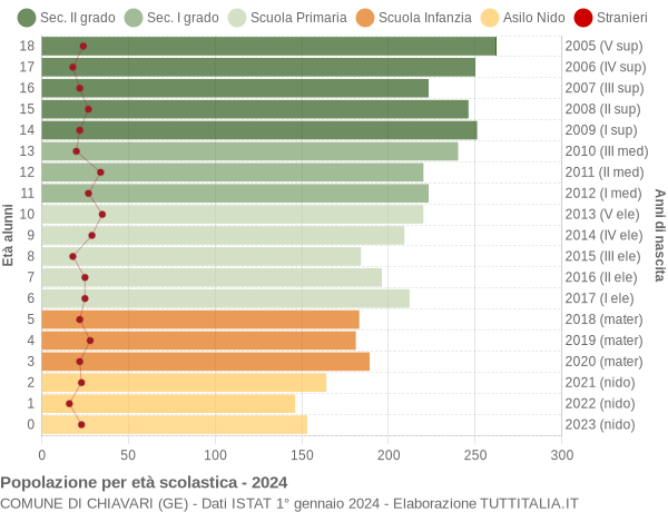 Grafico Popolazione in età scolastica - Chiavari 2024