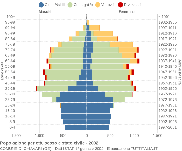 Grafico Popolazione per età, sesso e stato civile Comune di Chiavari (GE)