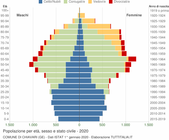 Grafico Popolazione per età, sesso e stato civile Comune di Chiavari (GE)