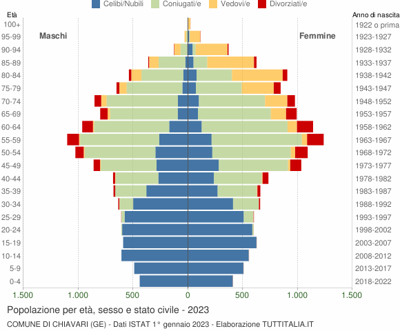 Grafico Popolazione per età, sesso e stato civile Comune di Chiavari (GE)