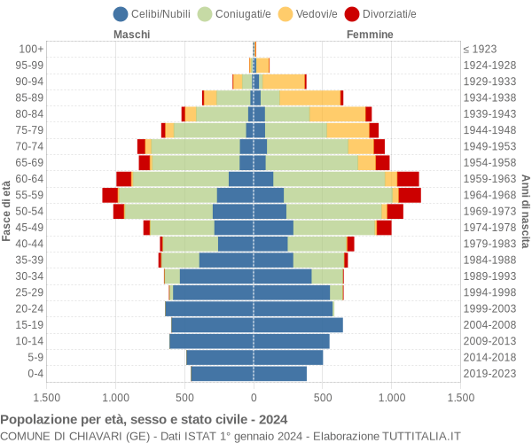 Grafico Popolazione per età, sesso e stato civile Comune di Chiavari (GE)