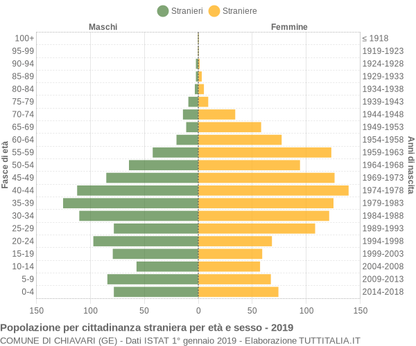 Grafico cittadini stranieri - Chiavari 2019