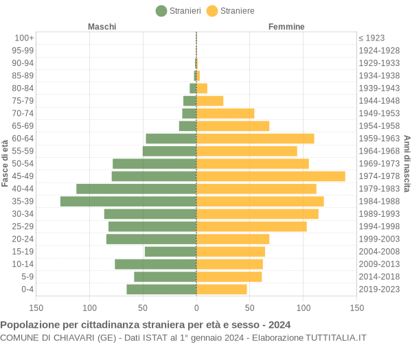 Grafico cittadini stranieri - Chiavari 2024