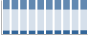 Grafico struttura della popolazione Comune di Chiavari (GE)