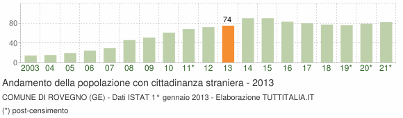 Grafico andamento popolazione stranieri Comune di Rovegno (GE)