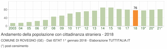Grafico andamento popolazione stranieri Comune di Rovegno (GE)