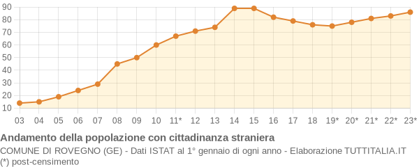 Andamento popolazione stranieri Comune di Rovegno (GE)