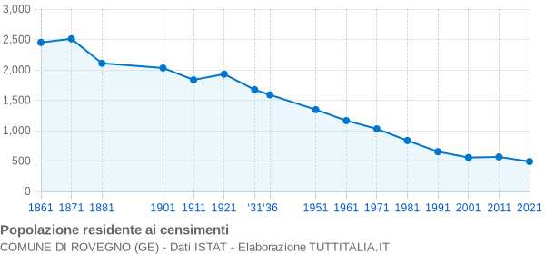 Grafico andamento storico popolazione Comune di Rovegno (GE)