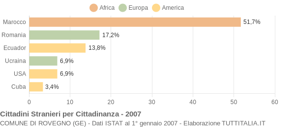 Grafico cittadinanza stranieri - Rovegno 2007