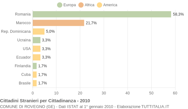 Grafico cittadinanza stranieri - Rovegno 2010