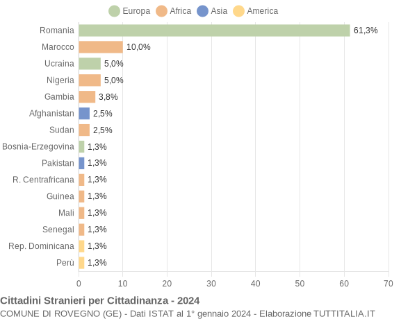 Grafico cittadinanza stranieri - Rovegno 2024