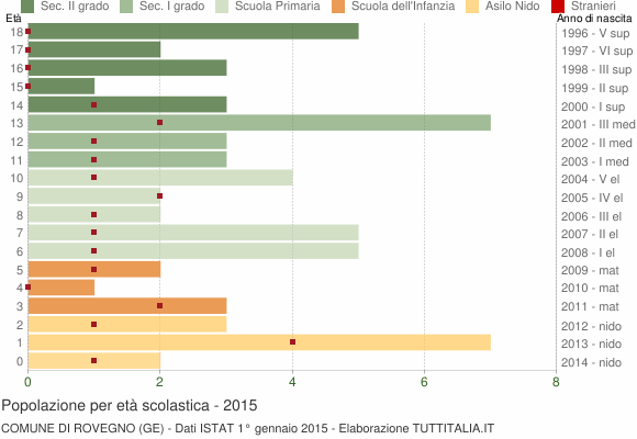 Grafico Popolazione in età scolastica - Rovegno 2015