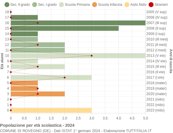 Grafico Popolazione in età scolastica - Rovegno 2024