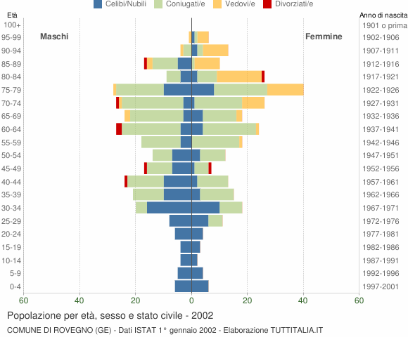 Grafico Popolazione per età, sesso e stato civile Comune di Rovegno (GE)