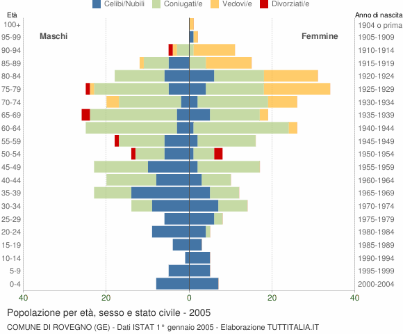 Grafico Popolazione per età, sesso e stato civile Comune di Rovegno (GE)