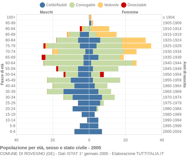 Grafico Popolazione per età, sesso e stato civile Comune di Rovegno (GE)