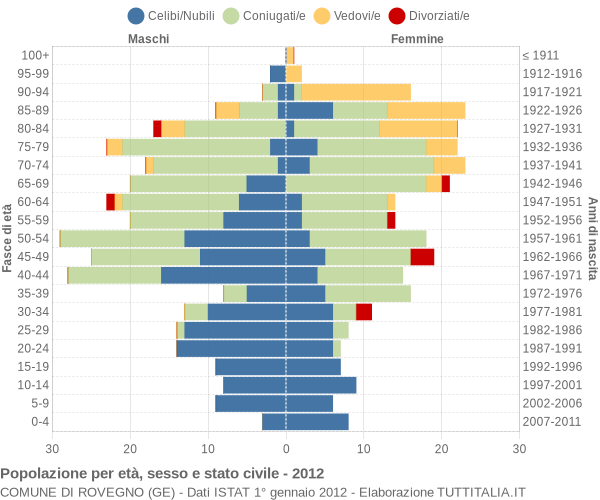 Grafico Popolazione per età, sesso e stato civile Comune di Rovegno (GE)