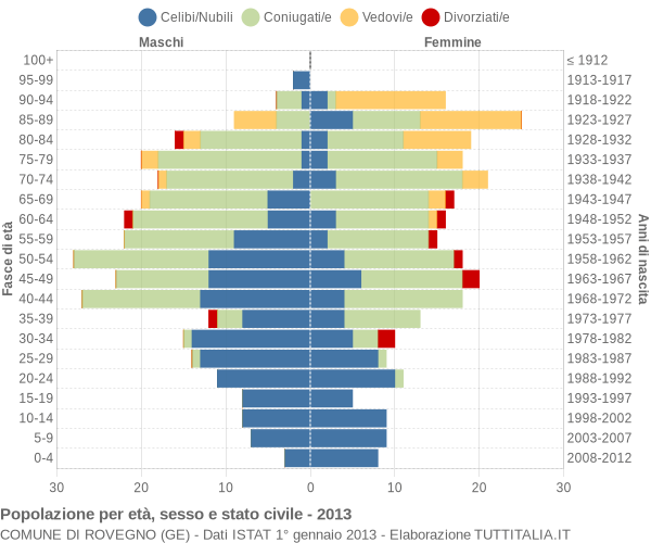 Grafico Popolazione per età, sesso e stato civile Comune di Rovegno (GE)