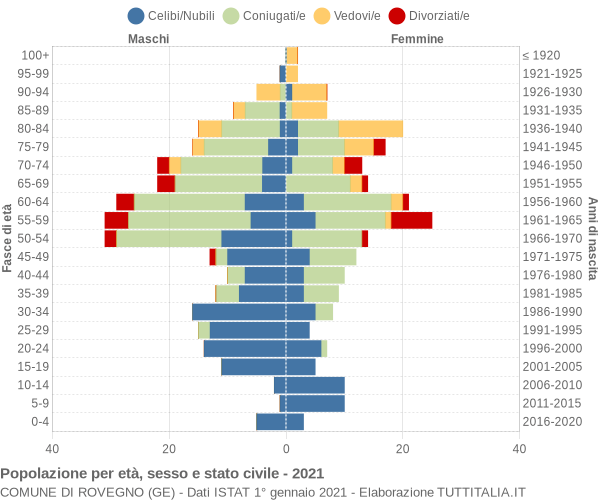 Grafico Popolazione per età, sesso e stato civile Comune di Rovegno (GE)