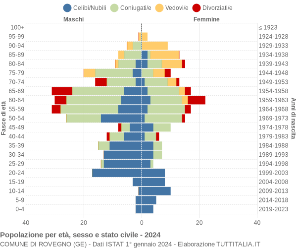 Grafico Popolazione per età, sesso e stato civile Comune di Rovegno (GE)