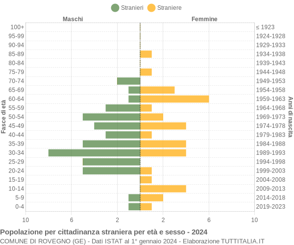 Grafico cittadini stranieri - Rovegno 2024