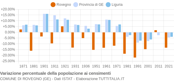 Grafico variazione percentuale della popolazione Comune di Rovegno (GE)